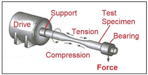 rotary bending fatigue test|rotary fatigue testing theory.